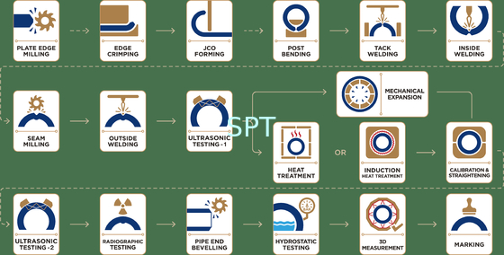 JCOE Pipe Production Line